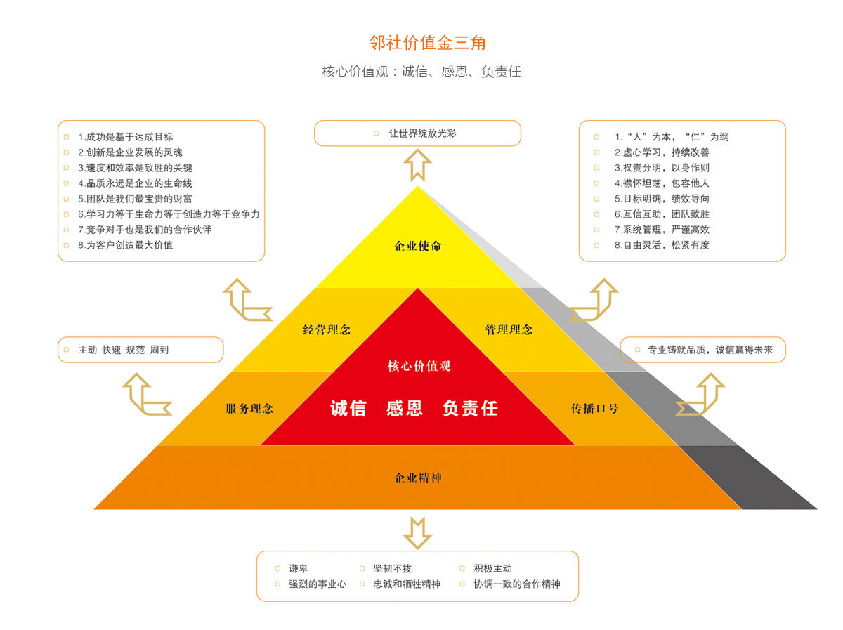 邻社企业价值金三角